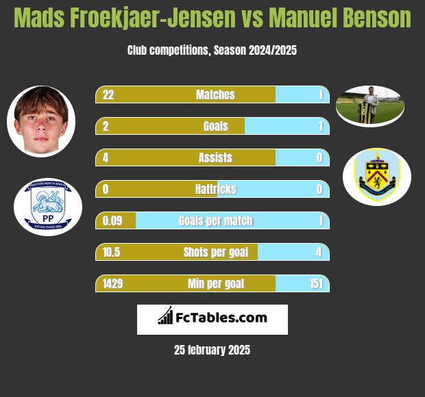 Mads Froekjaer-Jensen vs Manuel Benson h2h player stats