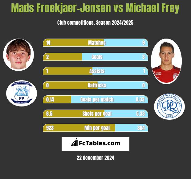 Mads Froekjaer-Jensen vs Michael Frey h2h player stats