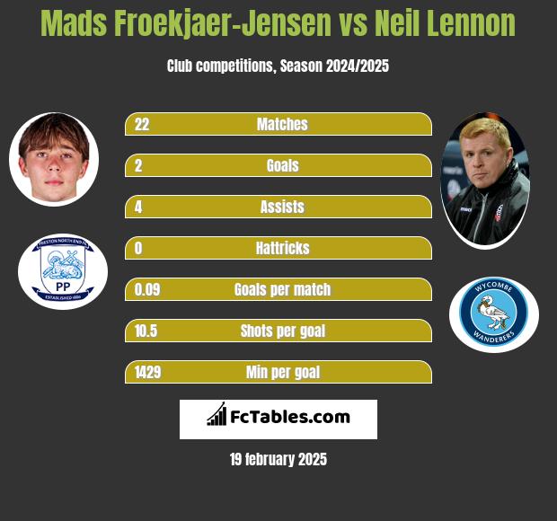 Mads Froekjaer-Jensen vs Neil Lennon h2h player stats