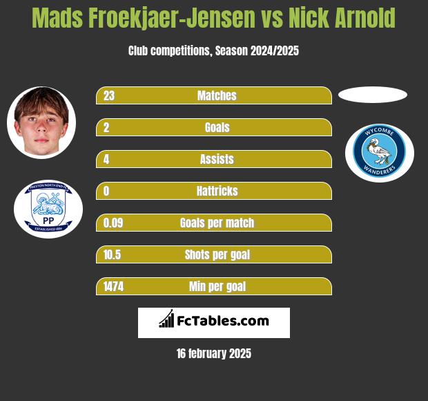 Mads Froekjaer-Jensen vs Nick Arnold h2h player stats