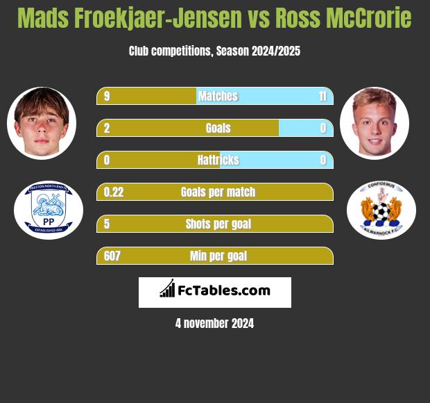 Mads Froekjaer-Jensen vs Ross McCrorie h2h player stats