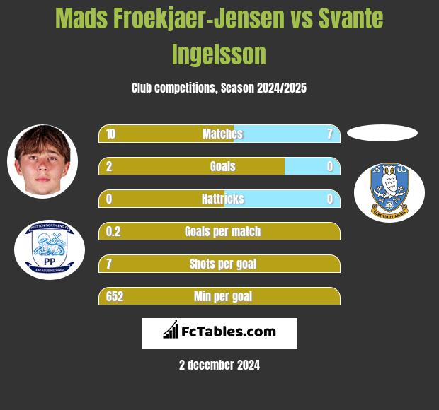 Mads Froekjaer-Jensen vs Svante Ingelsson h2h player stats