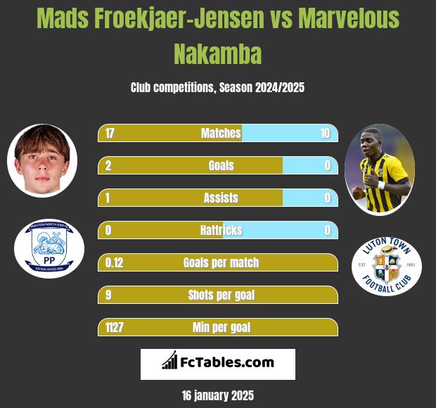 Mads Froekjaer-Jensen vs Marvelous Nakamba h2h player stats