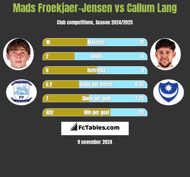 Mads Froekjaer-Jensen vs Callum Lang h2h player stats