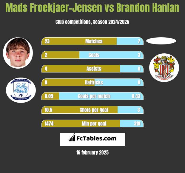 Mads Froekjaer-Jensen vs Brandon Hanlan h2h player stats