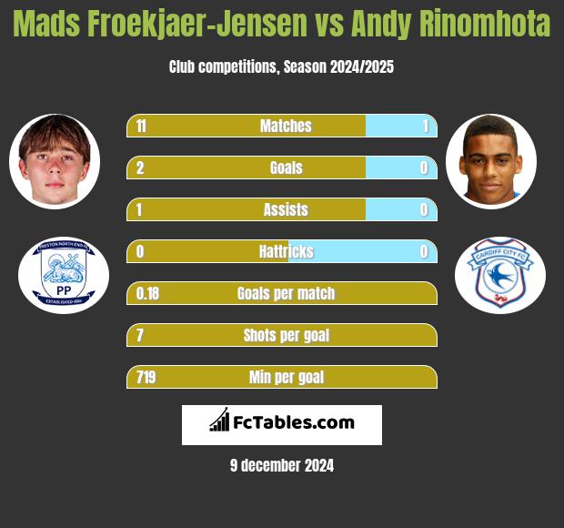 Mads Froekjaer-Jensen vs Andy Rinomhota h2h player stats