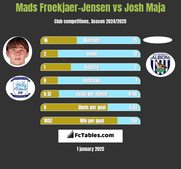 Mads Froekjaer-Jensen vs Josh Maja h2h player stats