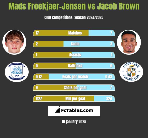 Mads Froekjaer-Jensen vs Jacob Brown h2h player stats