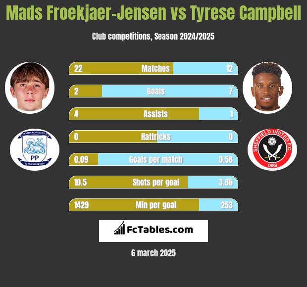 Mads Froekjaer-Jensen vs Tyrese Campbell h2h player stats