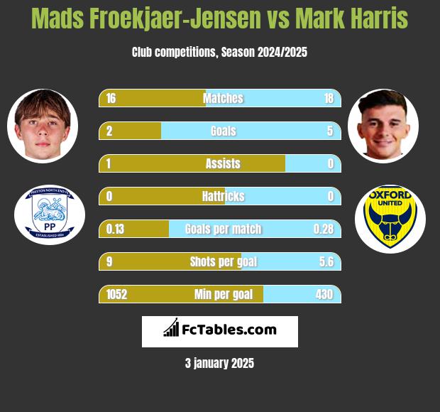 Mads Froekjaer-Jensen vs Mark Harris h2h player stats