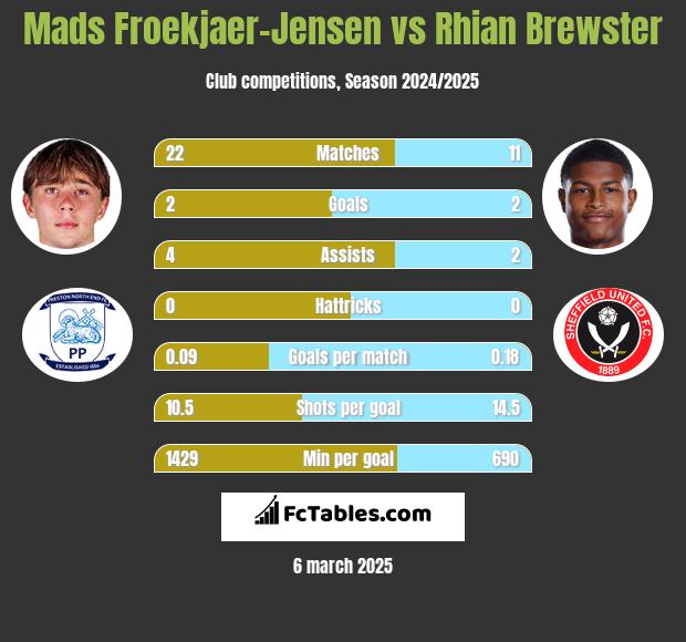 Mads Froekjaer-Jensen vs Rhian Brewster h2h player stats