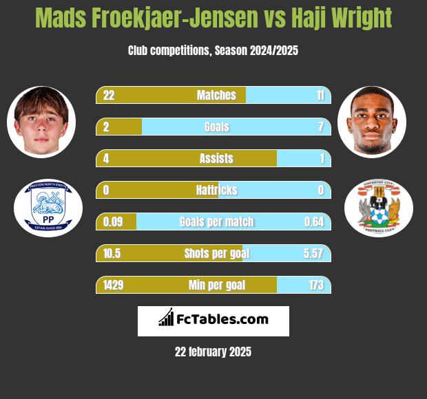 Mads Froekjaer-Jensen vs Haji Wright h2h player stats