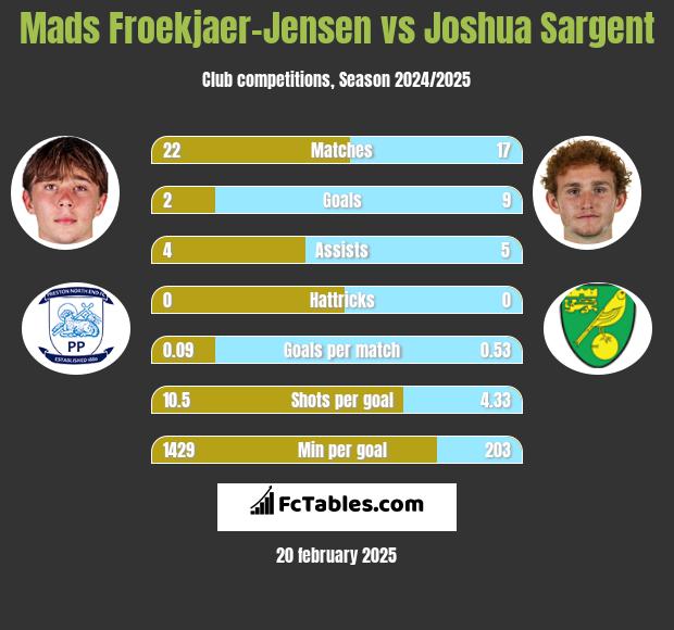 Mads Froekjaer-Jensen vs Joshua Sargent h2h player stats