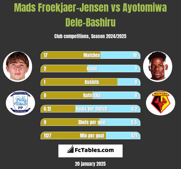 Mads Froekjaer-Jensen vs Ayotomiwa Dele-Bashiru h2h player stats