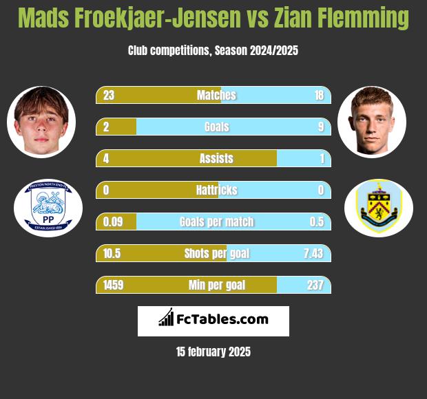 Mads Froekjaer-Jensen vs Zian Flemming h2h player stats