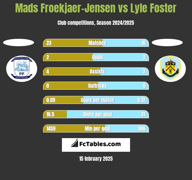 Mads Froekjaer-Jensen vs Lyle Foster h2h player stats