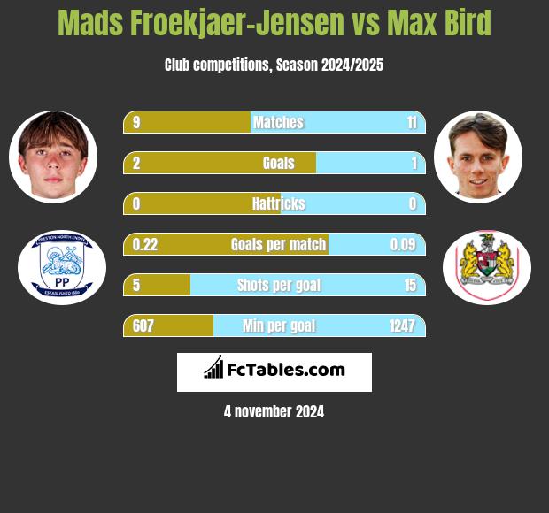 Mads Froekjaer-Jensen vs Max Bird h2h player stats