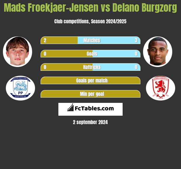 Mads Froekjaer-Jensen vs Delano Burgzorg h2h player stats