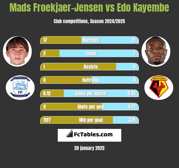 Mads Froekjaer-Jensen vs Edo Kayembe h2h player stats