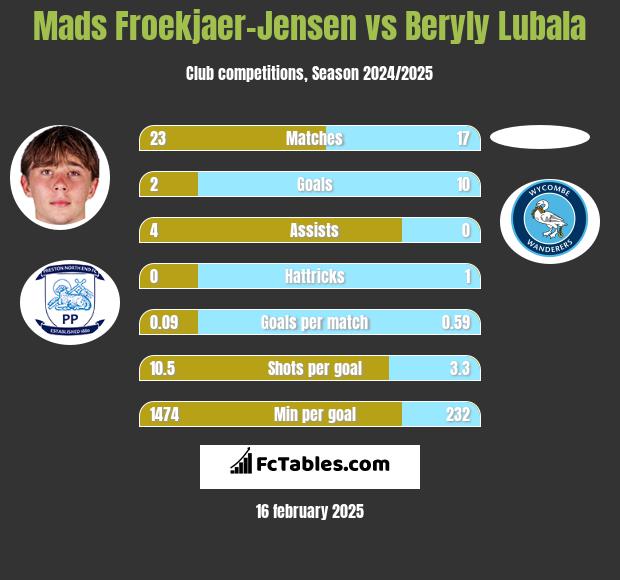 Mads Froekjaer-Jensen vs Beryly Lubala h2h player stats