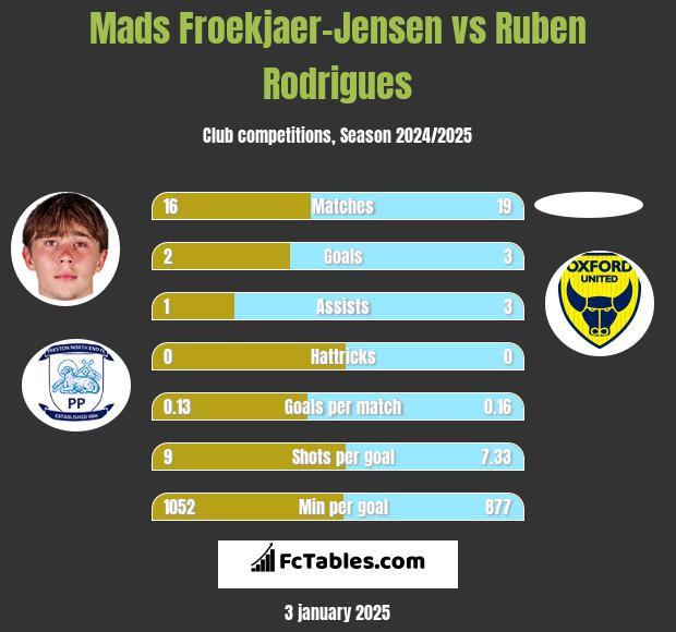 Mads Froekjaer-Jensen vs Ruben Rodrigues h2h player stats