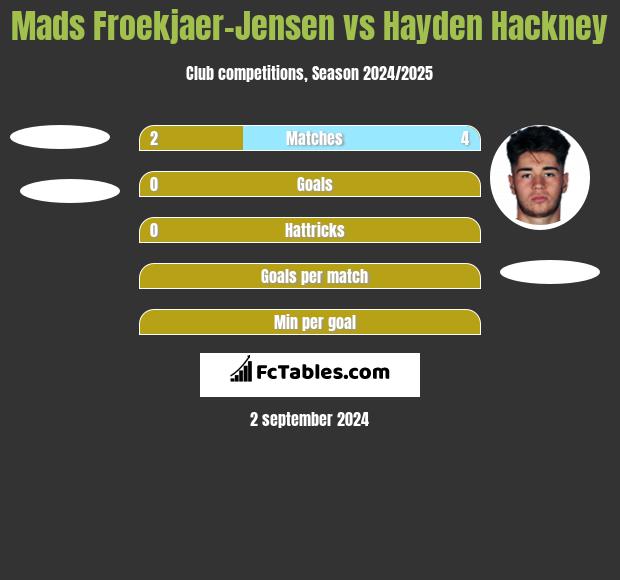 Mads Froekjaer-Jensen vs Hayden Hackney h2h player stats