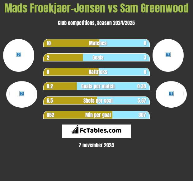 Mads Froekjaer-Jensen vs Sam Greenwood h2h player stats