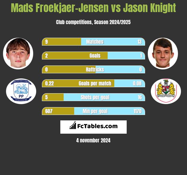 Mads Froekjaer-Jensen vs Jason Knight h2h player stats