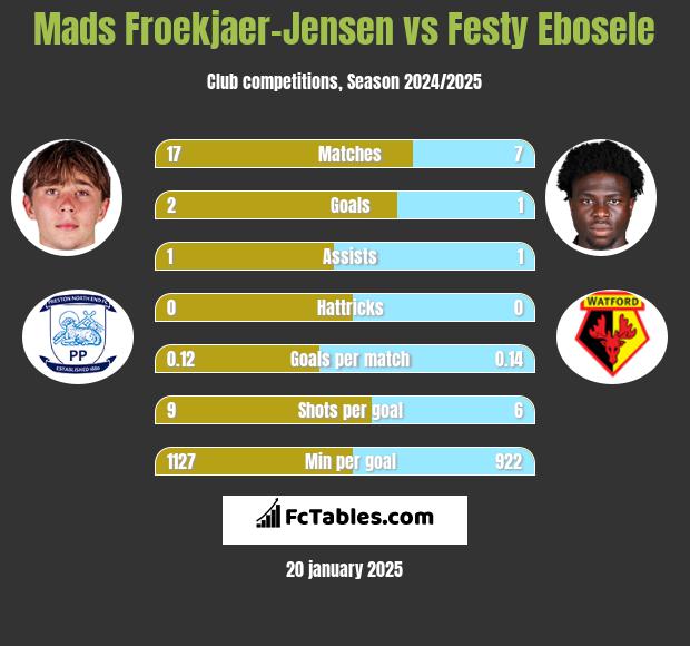 Mads Froekjaer-Jensen vs Festy Ebosele h2h player stats