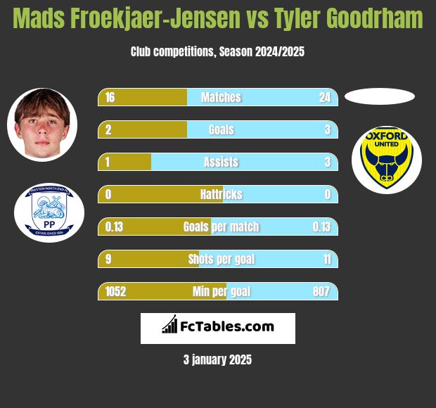 Mads Froekjaer-Jensen vs Tyler Goodrham h2h player stats