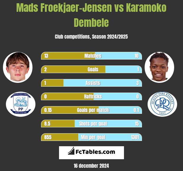 Mads Froekjaer-Jensen vs Karamoko Dembele h2h player stats