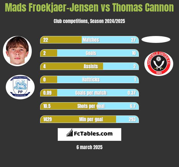 Mads Froekjaer-Jensen vs Thomas Cannon h2h player stats