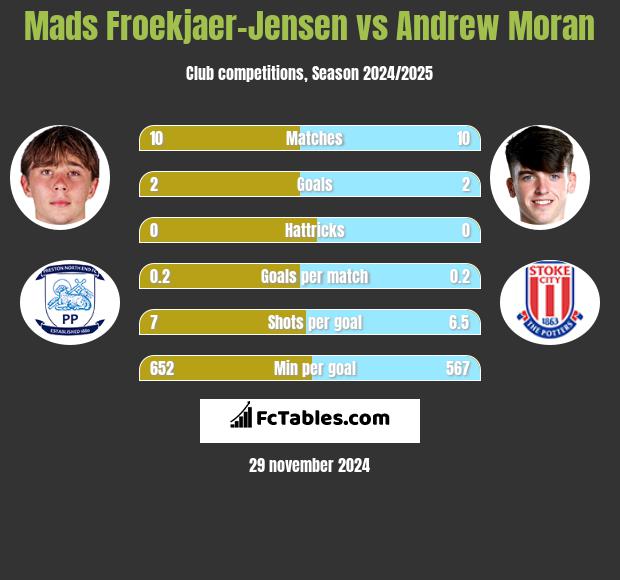 Mads Froekjaer-Jensen vs Andrew Moran h2h player stats