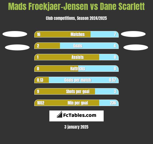 Mads Froekjaer-Jensen vs Dane Scarlett h2h player stats