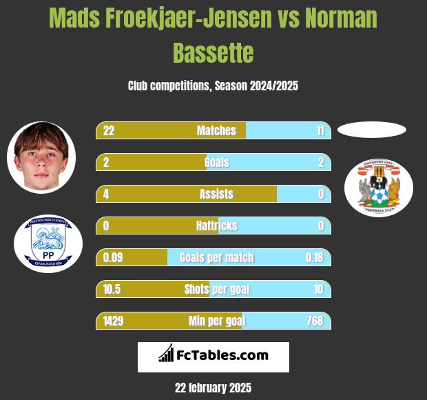 Mads Froekjaer-Jensen vs Norman Bassette h2h player stats