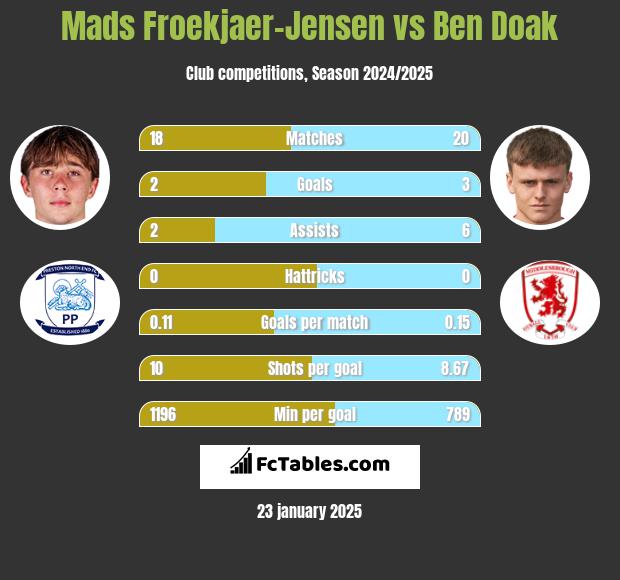 Mads Froekjaer-Jensen vs Ben Doak h2h player stats