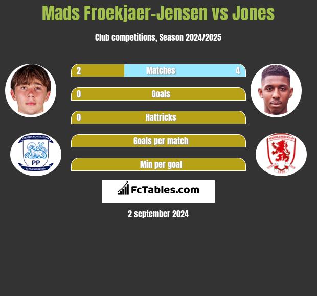 Mads Froekjaer-Jensen vs Jones h2h player stats