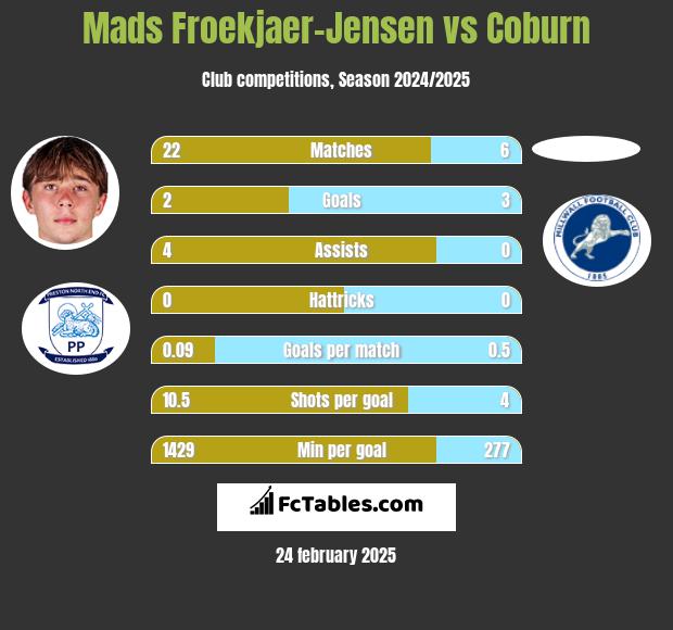 Mads Froekjaer-Jensen vs Coburn h2h player stats