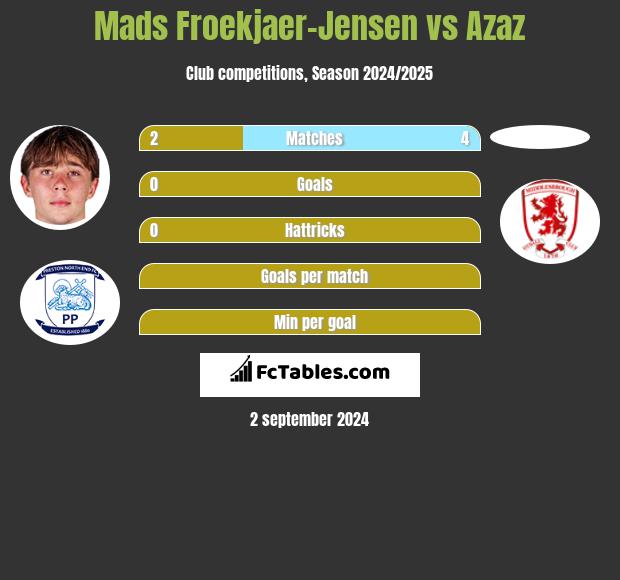 Mads Froekjaer-Jensen vs Azaz h2h player stats