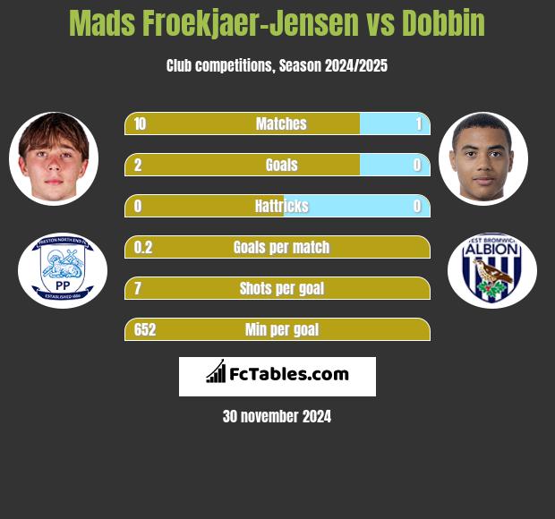 Mads Froekjaer-Jensen vs Dobbin h2h player stats