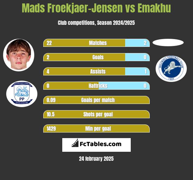 Mads Froekjaer-Jensen vs Emakhu h2h player stats