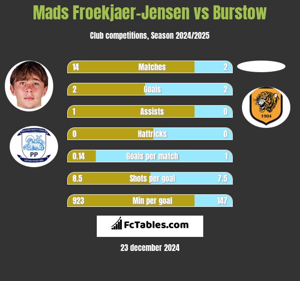 Mads Froekjaer-Jensen vs Burstow h2h player stats