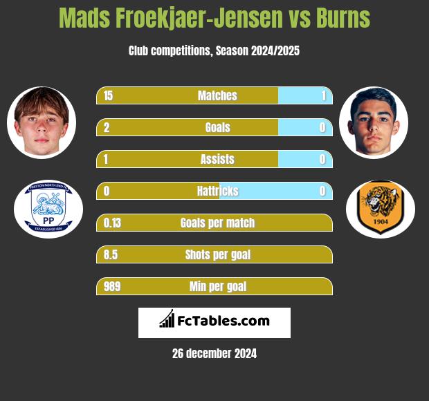 Mads Froekjaer-Jensen vs Burns h2h player stats