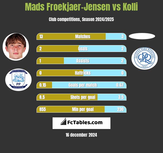 Mads Froekjaer-Jensen vs Kolli h2h player stats