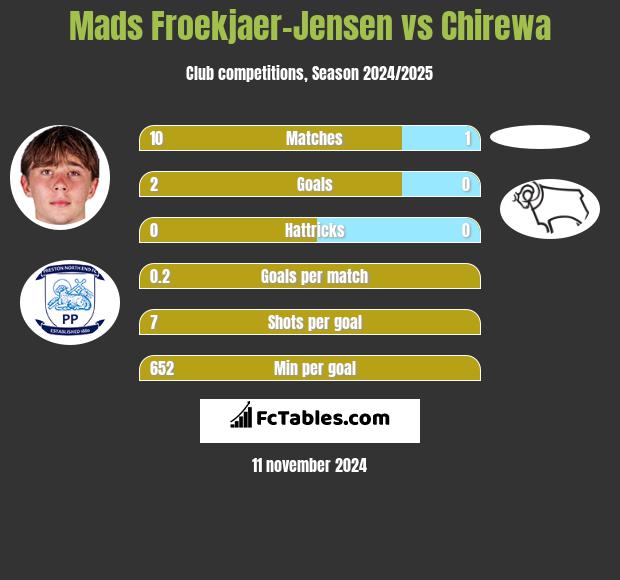 Mads Froekjaer-Jensen vs Chirewa h2h player stats