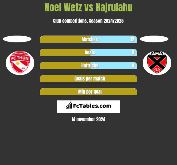 Noel Wetz vs Hajrulahu h2h player stats