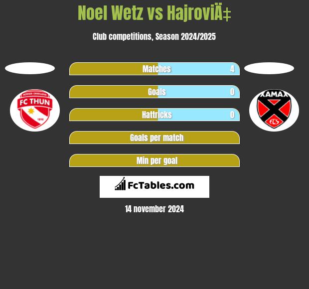 Noel Wetz vs HajroviÄ‡ h2h player stats