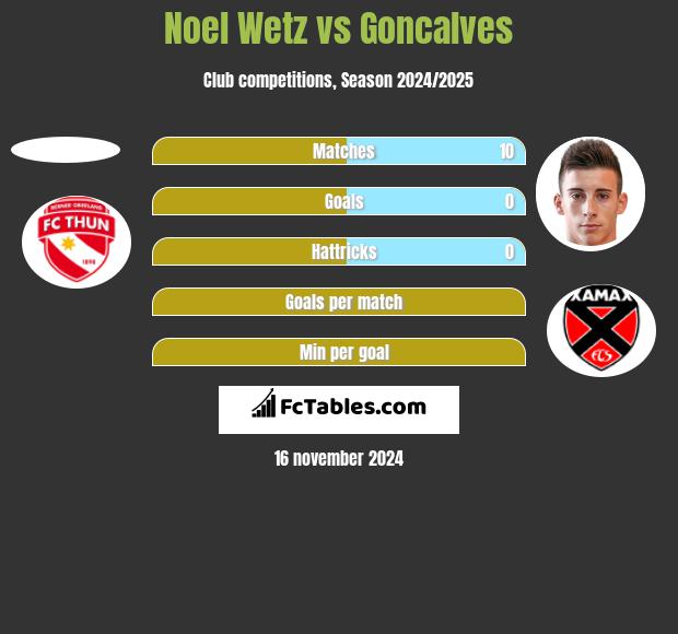 Noel Wetz vs Goncalves h2h player stats