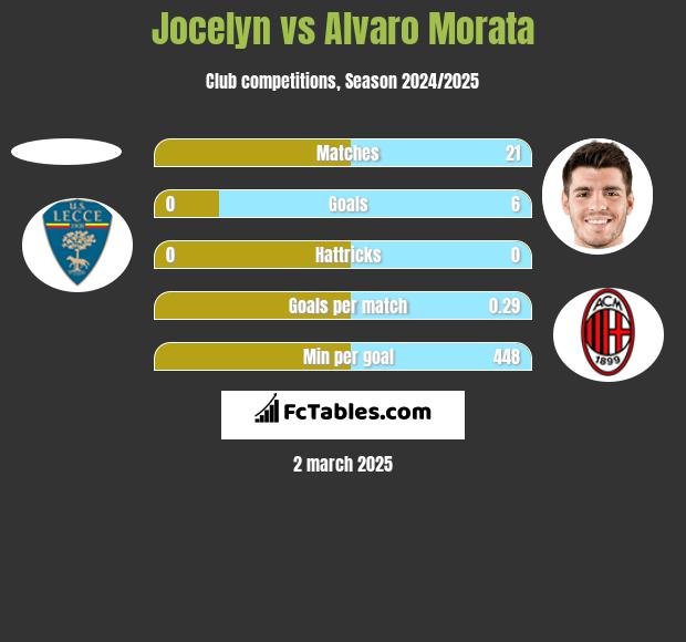 Jocelyn vs Alvaro Morata h2h player stats