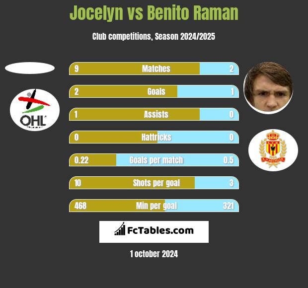 Jocelyn vs Benito Raman h2h player stats